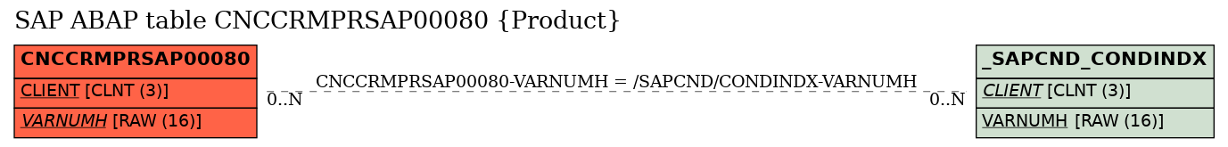 E-R Diagram for table CNCCRMPRSAP00080 (Product)