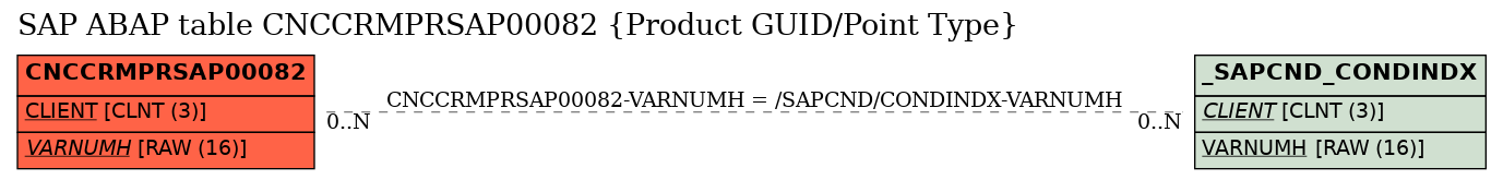 E-R Diagram for table CNCCRMPRSAP00082 (Product GUID/Point Type)