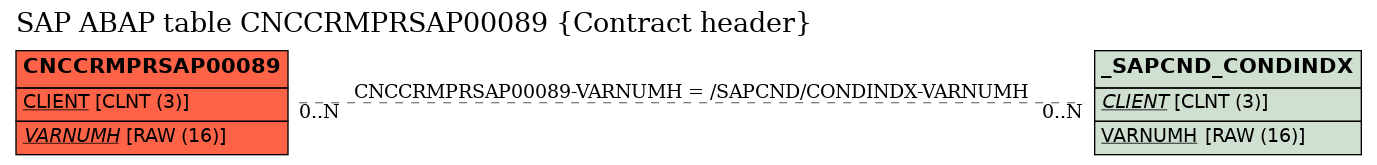 E-R Diagram for table CNCCRMPRSAP00089 (Contract header)