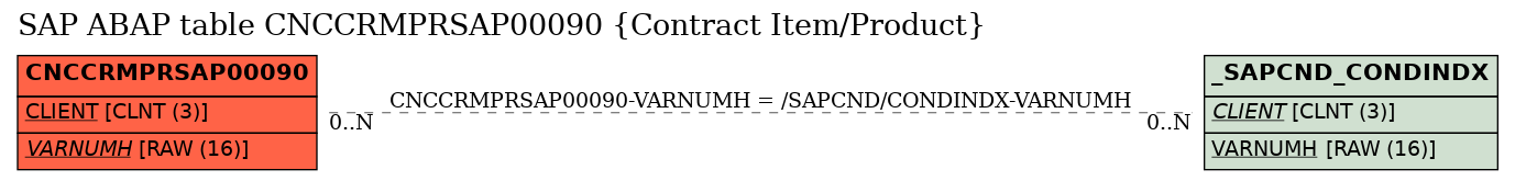 E-R Diagram for table CNCCRMPRSAP00090 (Contract Item/Product)