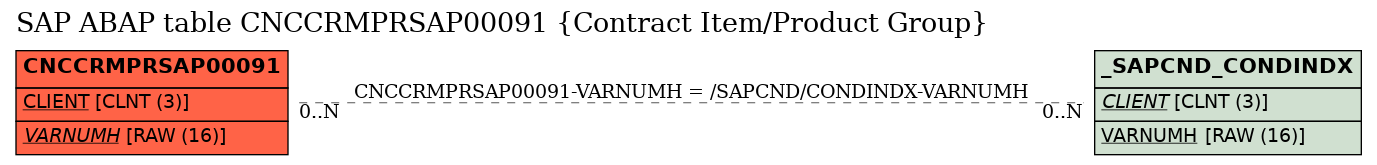 E-R Diagram for table CNCCRMPRSAP00091 (Contract Item/Product Group)