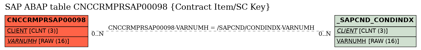 E-R Diagram for table CNCCRMPRSAP00098 (Contract Item/SC Key)