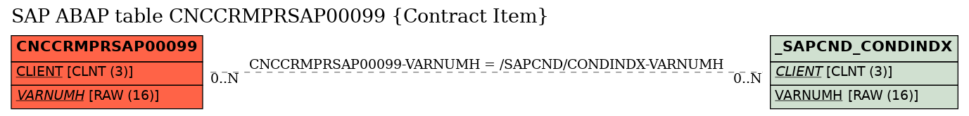 E-R Diagram for table CNCCRMPRSAP00099 (Contract Item)
