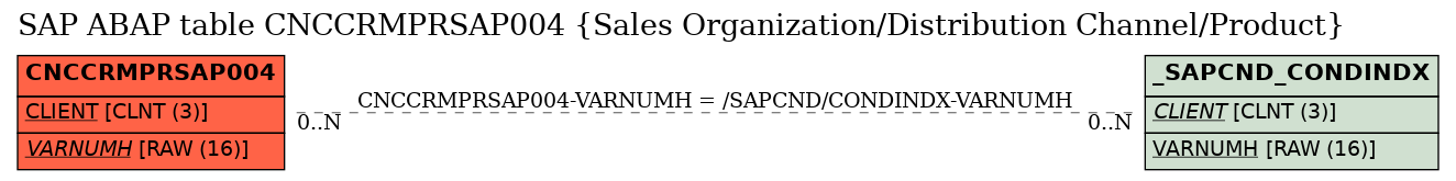 E-R Diagram for table CNCCRMPRSAP004 (Sales Organization/Distribution Channel/Product)