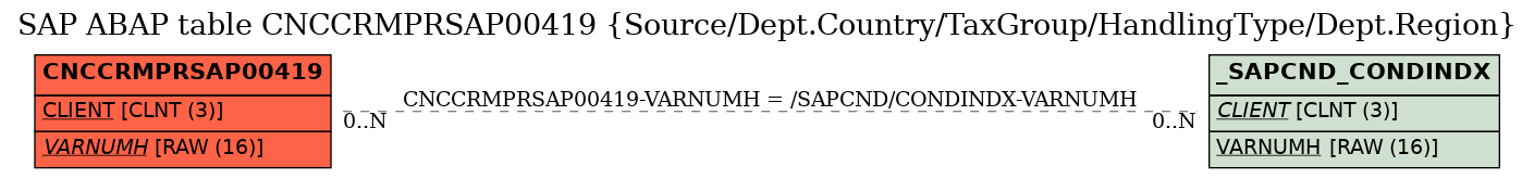 E-R Diagram for table CNCCRMPRSAP00419 (Source/Dept.Country/TaxGroup/HandlingType/Dept.Region)