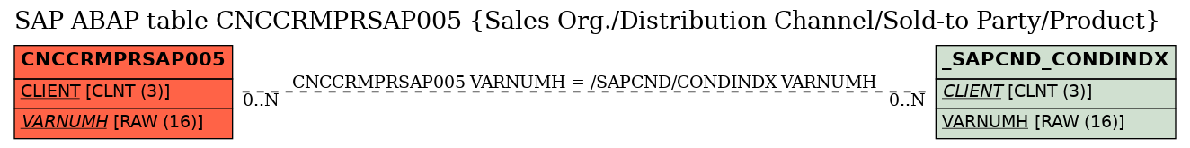 E-R Diagram for table CNCCRMPRSAP005 (Sales Org./Distribution Channel/Sold-to Party/Product)