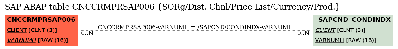 E-R Diagram for table CNCCRMPRSAP006 (SORg/Dist. Chnl/Price List/Currency/Prod.)