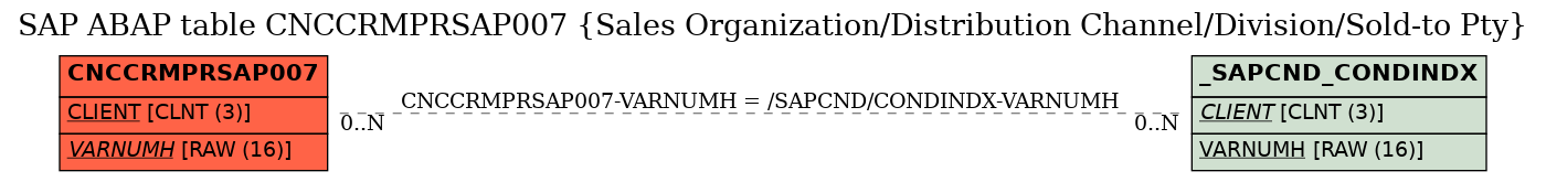 E-R Diagram for table CNCCRMPRSAP007 (Sales Organization/Distribution Channel/Division/Sold-to Pty)