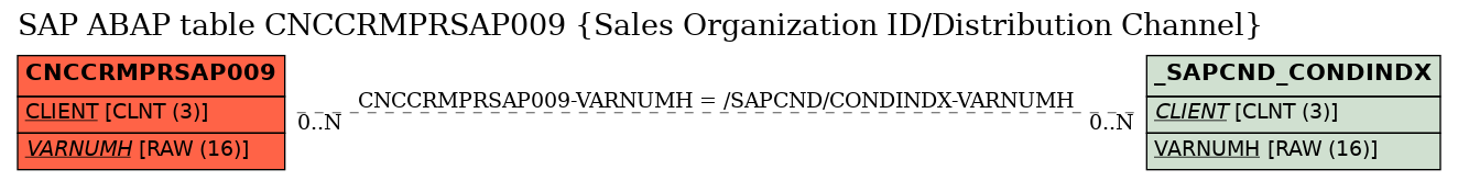 E-R Diagram for table CNCCRMPRSAP009 (Sales Organization ID/Distribution Channel)