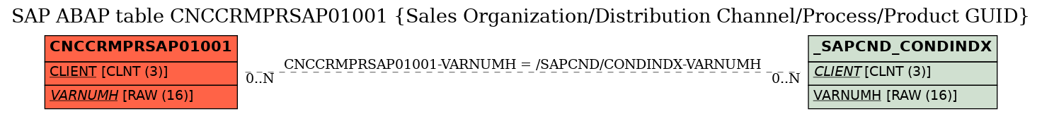 E-R Diagram for table CNCCRMPRSAP01001 (Sales Organization/Distribution Channel/Process/Product GUID)