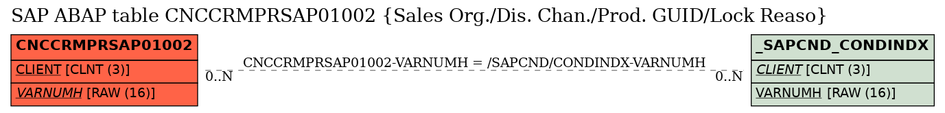 E-R Diagram for table CNCCRMPRSAP01002 (Sales Org./Dis. Chan./Prod. GUID/Lock Reaso)