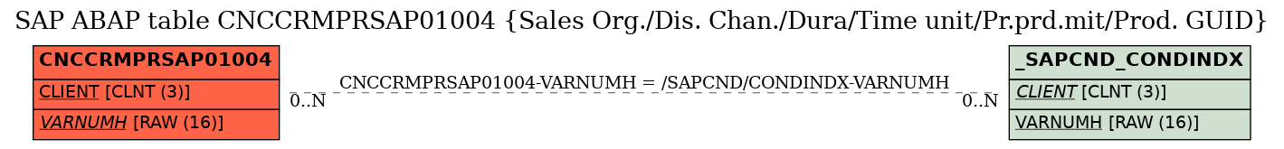 E-R Diagram for table CNCCRMPRSAP01004 (Sales Org./Dis. Chan./Dura/Time unit/Pr.prd.mit/Prod. GUID)