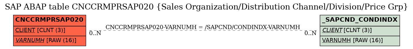 E-R Diagram for table CNCCRMPRSAP020 (Sales Organization/Distribution Channel/Division/Price Grp)