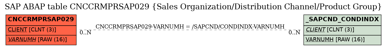 E-R Diagram for table CNCCRMPRSAP029 (Sales Organization/Distribution Channel/Product Group)