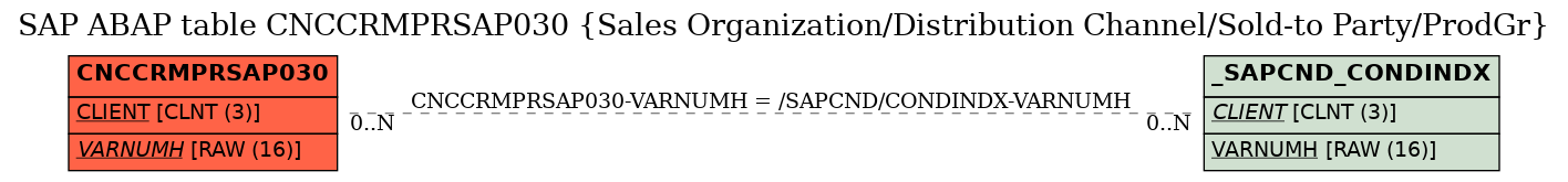 E-R Diagram for table CNCCRMPRSAP030 (Sales Organization/Distribution Channel/Sold-to Party/ProdGr)