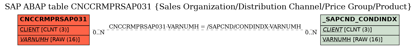 E-R Diagram for table CNCCRMPRSAP031 (Sales Organization/Distribution Channel/Price Group/Product)