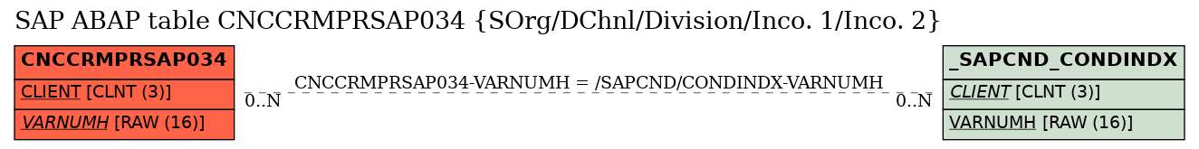 E-R Diagram for table CNCCRMPRSAP034 (SOrg/DChnl/Division/Inco. 1/Inco. 2)