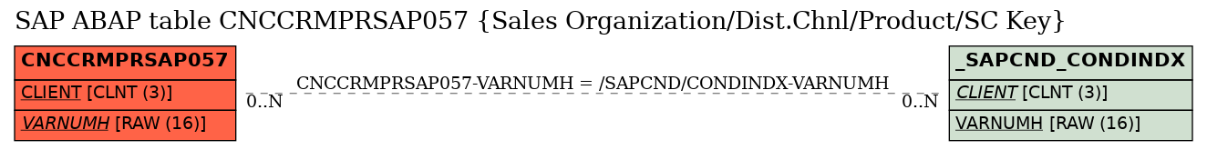 E-R Diagram for table CNCCRMPRSAP057 (Sales Organization/Dist.Chnl/Product/SC Key)