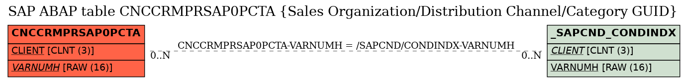 E-R Diagram for table CNCCRMPRSAP0PCTA (Sales Organization/Distribution Channel/Category GUID)