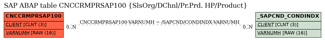 E-R Diagram for table CNCCRMPRSAP100 (SlsOrg/DChnl/Pr.Prd. HP/Product)