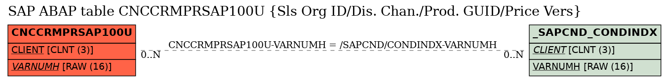 E-R Diagram for table CNCCRMPRSAP100U (Sls Org ID/Dis. Chan./Prod. GUID/Price Vers)