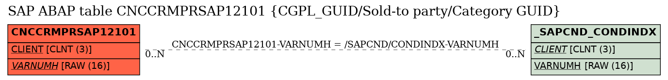 E-R Diagram for table CNCCRMPRSAP12101 (CGPL_GUID/Sold-to party/Category GUID)