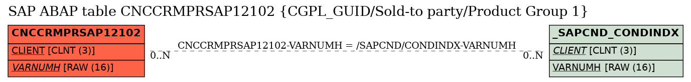 E-R Diagram for table CNCCRMPRSAP12102 (CGPL_GUID/Sold-to party/Product Group 1)