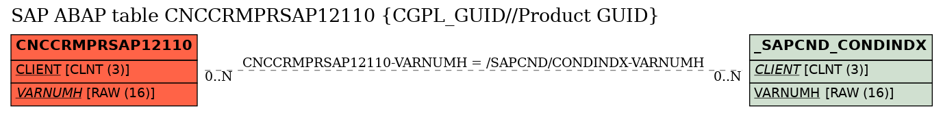 E-R Diagram for table CNCCRMPRSAP12110 (CGPL_GUID//Product GUID)