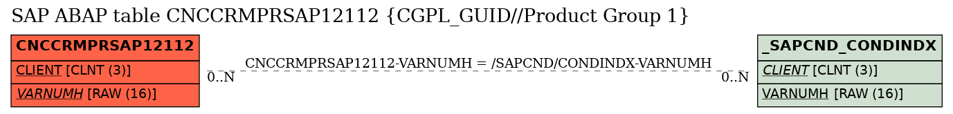 E-R Diagram for table CNCCRMPRSAP12112 (CGPL_GUID//Product Group 1)