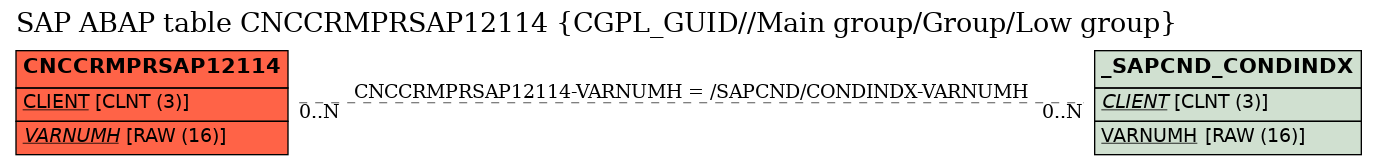 E-R Diagram for table CNCCRMPRSAP12114 (CGPL_GUID//Main group/Group/Low group)