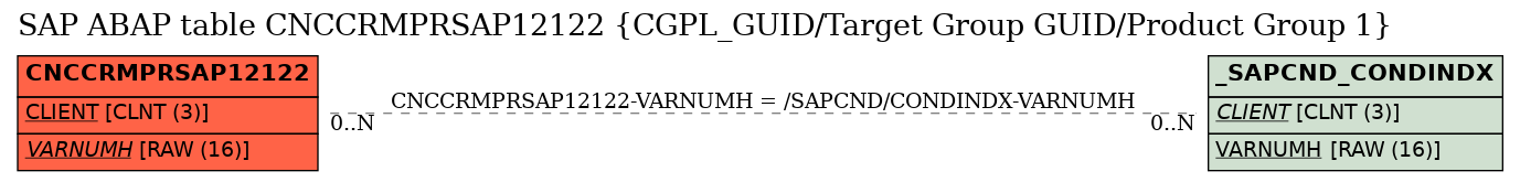 E-R Diagram for table CNCCRMPRSAP12122 (CGPL_GUID/Target Group GUID/Product Group 1)