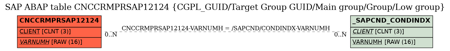 E-R Diagram for table CNCCRMPRSAP12124 (CGPL_GUID/Target Group GUID/Main group/Group/Low group)