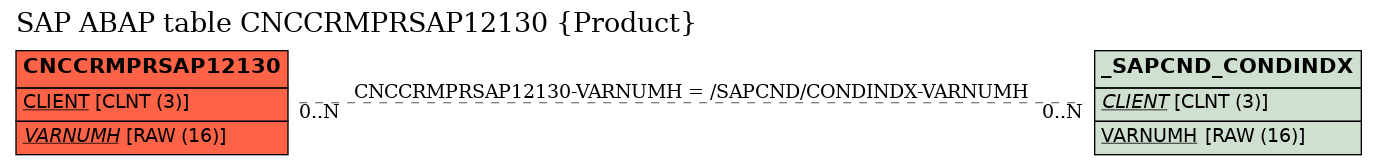 E-R Diagram for table CNCCRMPRSAP12130 (Product)