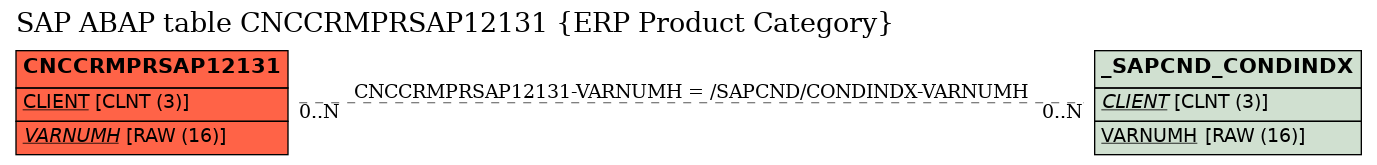 E-R Diagram for table CNCCRMPRSAP12131 (ERP Product Category)