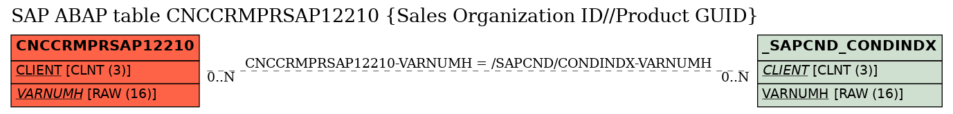 E-R Diagram for table CNCCRMPRSAP12210 (Sales Organization ID//Product GUID)