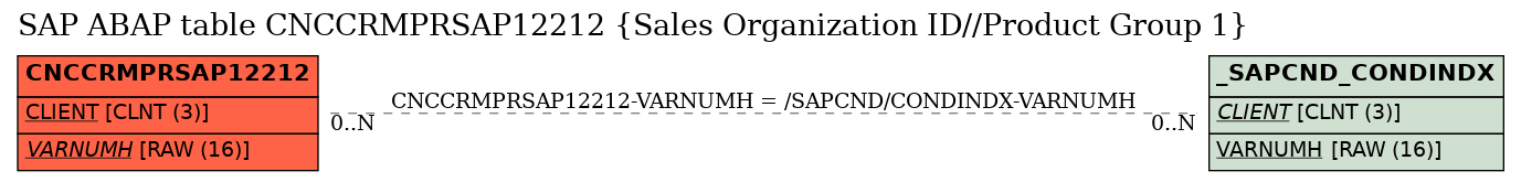 E-R Diagram for table CNCCRMPRSAP12212 (Sales Organization ID//Product Group 1)