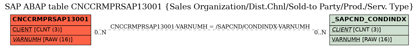 E-R Diagram for table CNCCRMPRSAP13001 (Sales Organization/Dist.Chnl/Sold-to Party/Prod./Serv. Type)