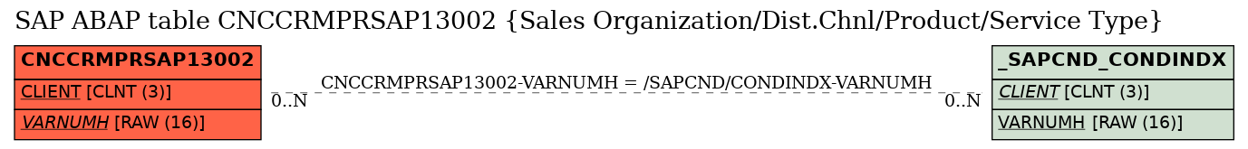 E-R Diagram for table CNCCRMPRSAP13002 (Sales Organization/Dist.Chnl/Product/Service Type)