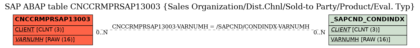 E-R Diagram for table CNCCRMPRSAP13003 (Sales Organization/Dist.Chnl/Sold-to Party/Product/Eval. Typ)