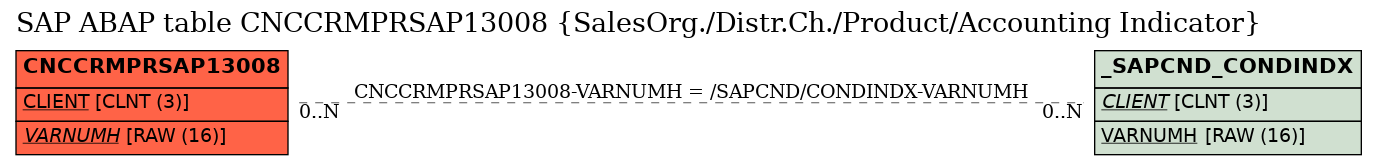 E-R Diagram for table CNCCRMPRSAP13008 (SalesOrg./Distr.Ch./Product/Accounting Indicator)