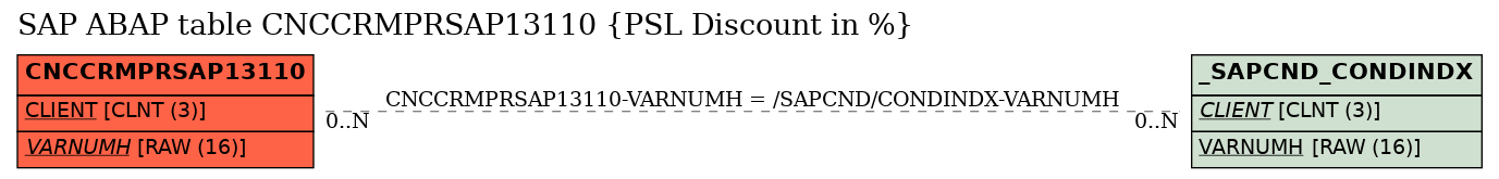 E-R Diagram for table CNCCRMPRSAP13110 (PSL Discount in %)