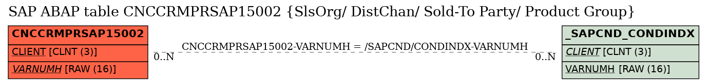 E-R Diagram for table CNCCRMPRSAP15002 (SlsOrg/ DistChan/ Sold-To Party/ Product Group)