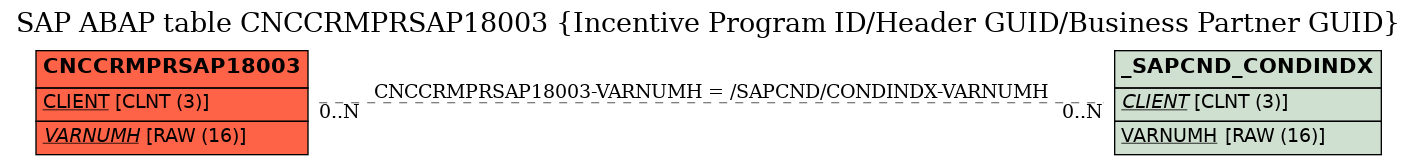 E-R Diagram for table CNCCRMPRSAP18003 (Incentive Program ID/Header GUID/Business Partner GUID)