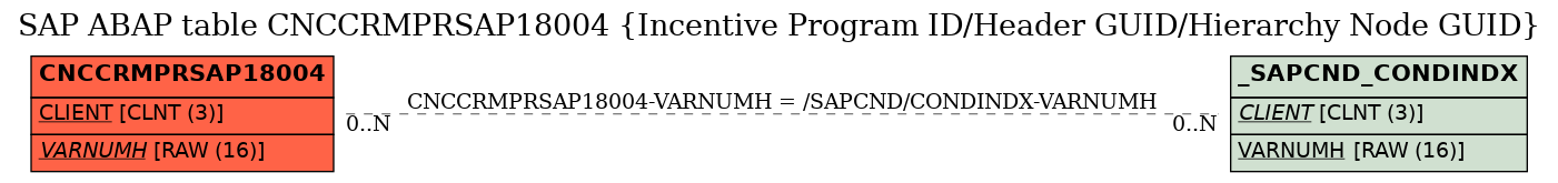 E-R Diagram for table CNCCRMPRSAP18004 (Incentive Program ID/Header GUID/Hierarchy Node GUID)