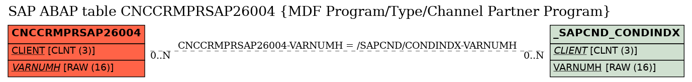 E-R Diagram for table CNCCRMPRSAP26004 (MDF Program/Type/Channel Partner Program)