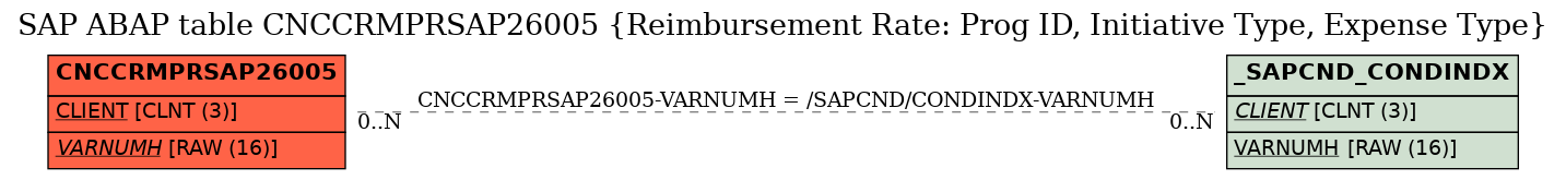 E-R Diagram for table CNCCRMPRSAP26005 (Reimbursement Rate: Prog ID, Initiative Type, Expense Type)