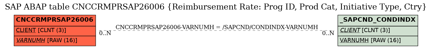 E-R Diagram for table CNCCRMPRSAP26006 (Reimbursement Rate: Prog ID, Prod Cat, Initiative Type, Ctry)