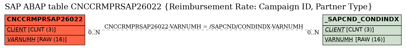 E-R Diagram for table CNCCRMPRSAP26022 (Reimbursement Rate: Campaign ID, Partner Type)