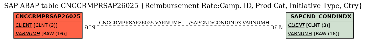 E-R Diagram for table CNCCRMPRSAP26025 (Reimbursement Rate:Camp. ID, Prod Cat, Initiative Type, Ctry)