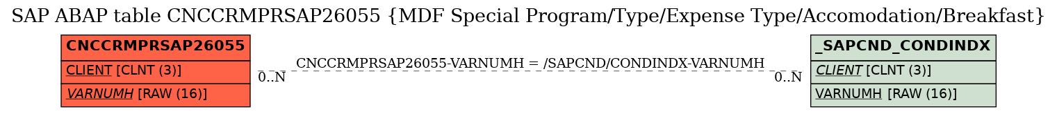 E-R Diagram for table CNCCRMPRSAP26055 (MDF Special Program/Type/Expense Type/Accomodation/Breakfast)